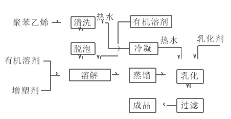 制瓦楞纸板防潮剂的工艺流程图